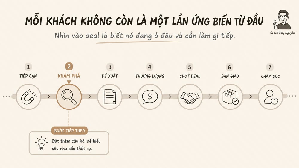 Tài liệu module 2 — quy trình bán hàng